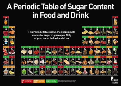 PERIODIC TABLE OF SUGAR CONTENT POSTER