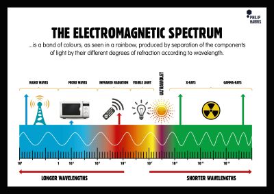 THE ELECTROMAGNETIC SPECTRUM